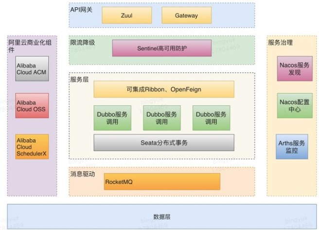 springcloud最新視頻