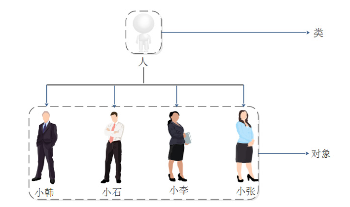 Java中的類和對(duì)象是什么關(guān)系