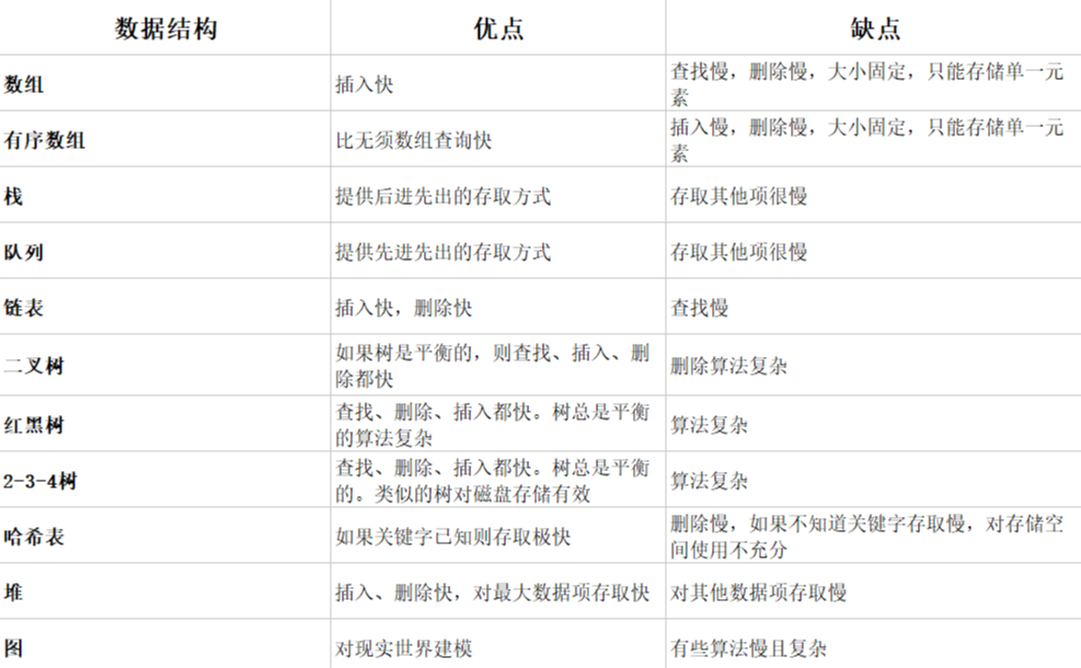 java數據結構視頻