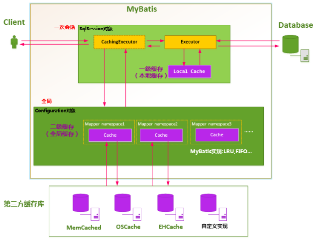 Mybatis一級緩存和二級緩存的區別