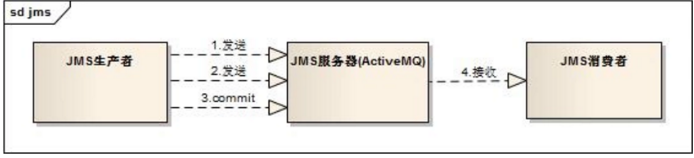 activemq事務(wù)