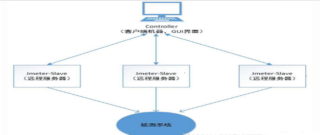 jmeter分布式壓測(cè)