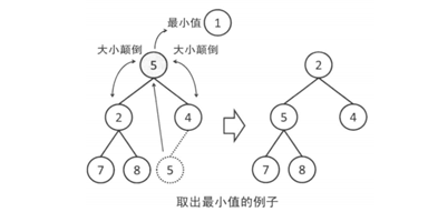 優先隊列