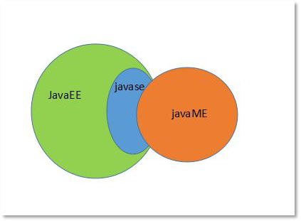 JavaSE、JavaEE、JavaME三者關系