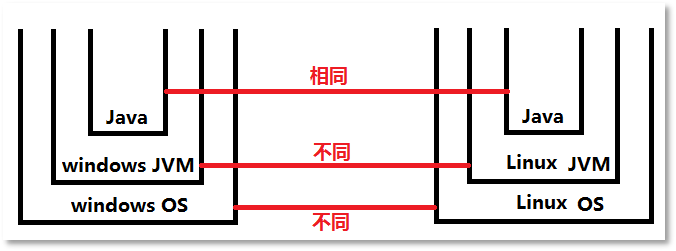 Java程序、JVM、OS之間的關(guān)系