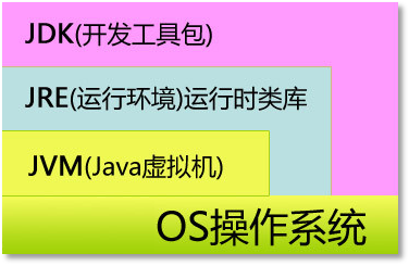 JDK、JRE、JVM三者關系