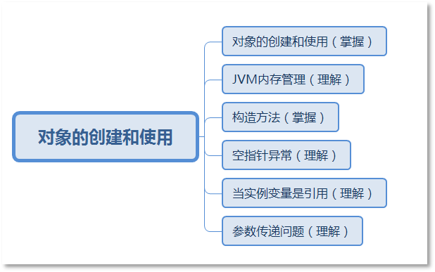 Java對象的創(chuàng)建和使用方法