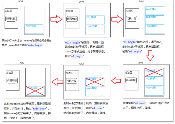 方法執(zhí)行過程中內存的變化