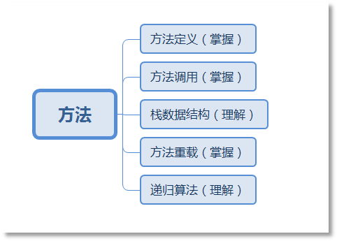 Java方法的本質(zhì)以及作用