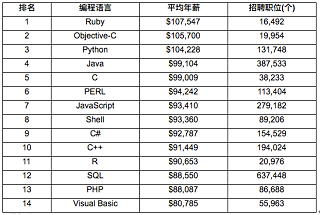 Java培訓