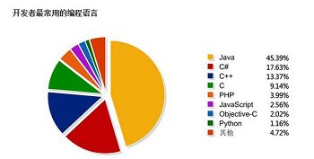 小白學習編程語言不知怎么選