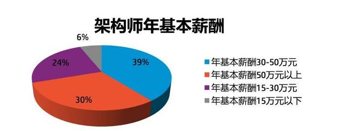 動力節(jié)點只專注Java培訓(xùn)