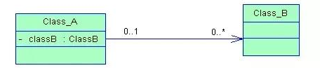 怎么理解Java中類之間的6種關系.png