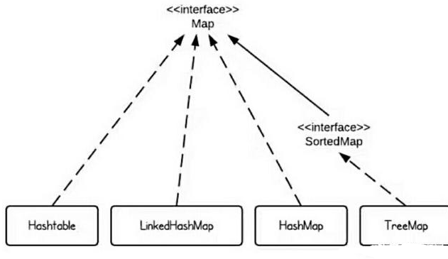 Java集合學(xué)習(xí)之list、Map和Set要點(diǎn)總結(jié)
