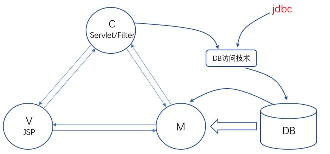 最好的Javaweb教程JavaWeb架構(gòu)演變