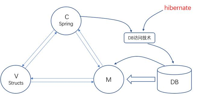 最好的Javaweb教程JavaWeb架構(gòu)演變
