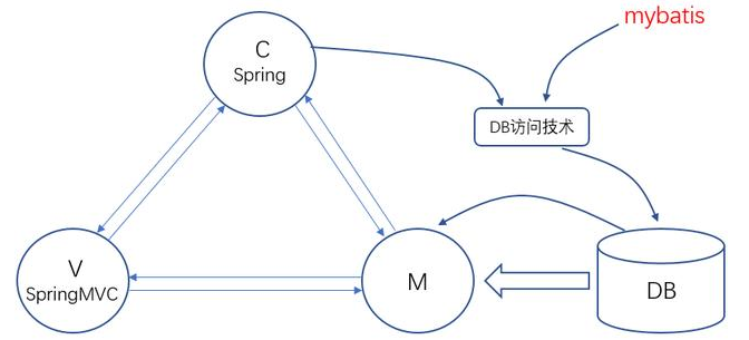 最好的Javaweb教程JavaWeb架構(gòu)演變