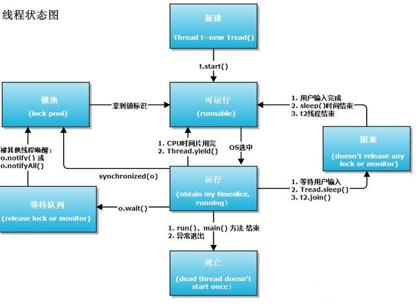 如何學習java多線程？