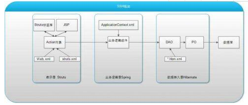 Java ssh框架視頻教程，了解ssh