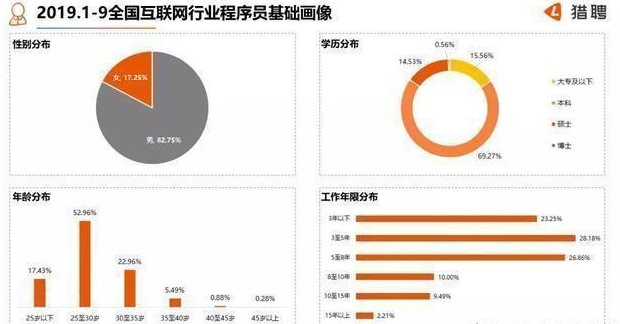 2019年年度總結IT工資一般多少？
