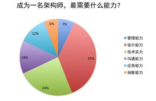 高級(jí)Java架構(gòu)師培訓(xùn)：職責(zé)與技術(shù)能力需求