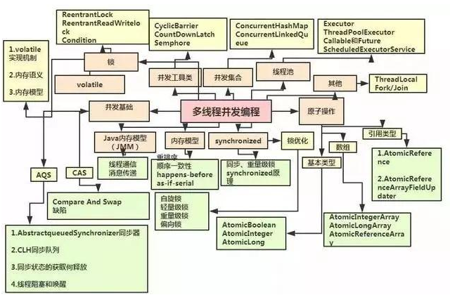 工作中怎么學習java，如何進階