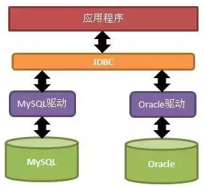 Java數(shù)據庫基礎教程JDBC入門