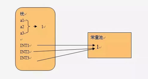 基礎教程，Java String：字符串常量池