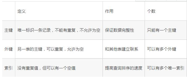 Java數據庫編程教程視頻，淺談數據庫主鍵和外鍵及索引