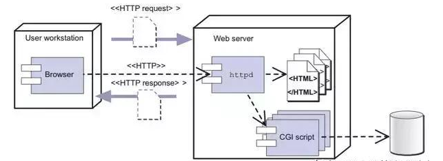 java web是什么原理？內(nèi)涵Javaweb最新視頻教程