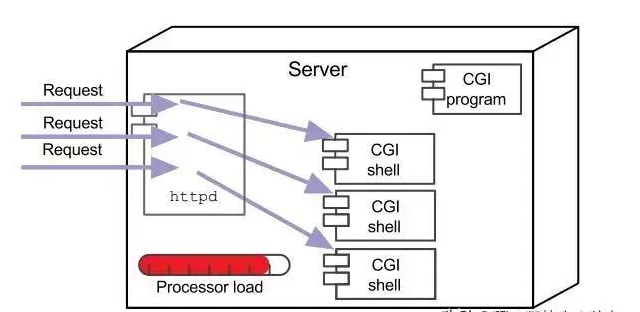 java web是什么原理？內(nèi)涵Javaweb最新視頻教程