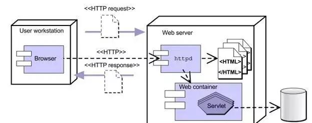java web是什么原理？內(nèi)涵Javaweb最新視頻教程