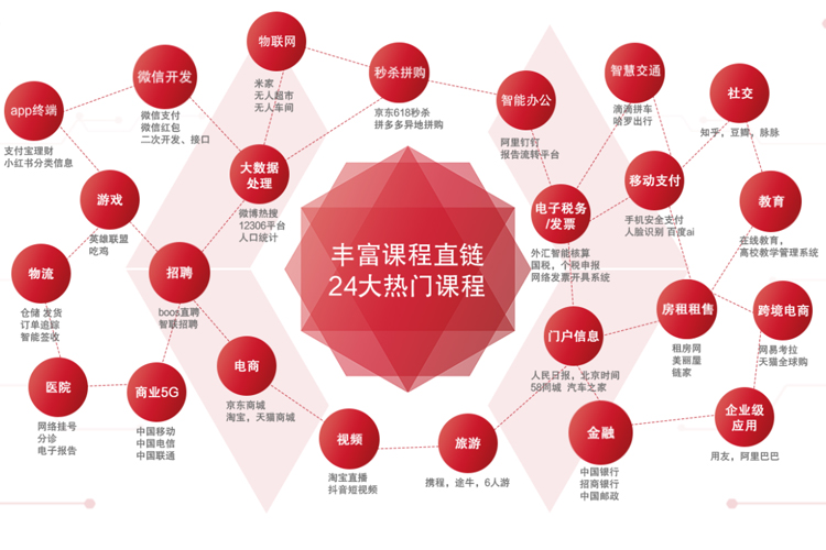 2020全新課程體系直鏈24大熱門課程