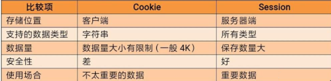 Javaweb學習視頻教程：Session的知識要點