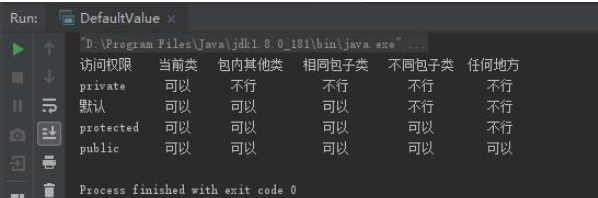 哪個Javase教程好：訪問權限修飾符