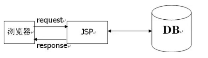 Java mvc框架視頻教程下載