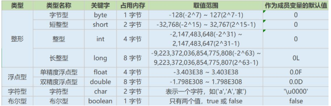 Java基礎(chǔ)學(xué)習(xí)：java有幾種基本數(shù)據(jù)類型