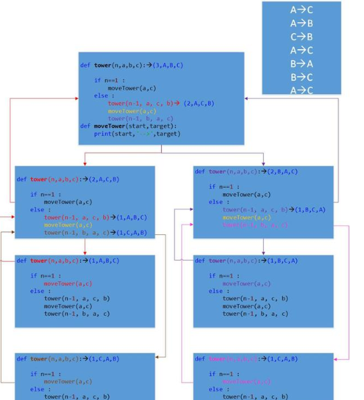 Java基礎學習：java漢諾塔遞歸算法