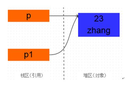 2020年Java面試題庫之面向?qū)ο? border=