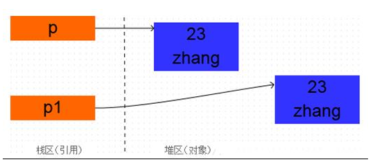 2020年Java面試題庫之面向?qū)ο? border=