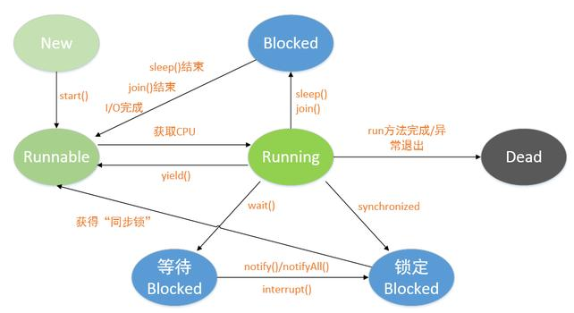 Java基礎(chǔ)學(xué)習(xí)：Java并發(fā)程序設(shè)計(jì)教程