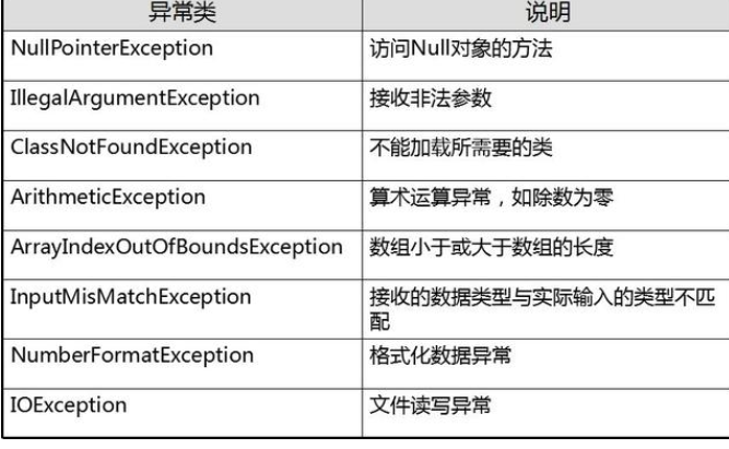 五道互聯(lián)網(wǎng)常見的java異常筆試題