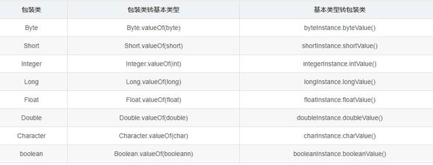 Java核心基礎，java包裝類數據