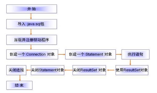 Java數據庫編程視頻教程下載，程序開發之JDBC