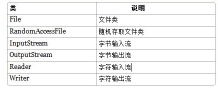 基礎(chǔ)綜合學(xué)習(xí)，Java io學(xué)習(xí)總結(jié)