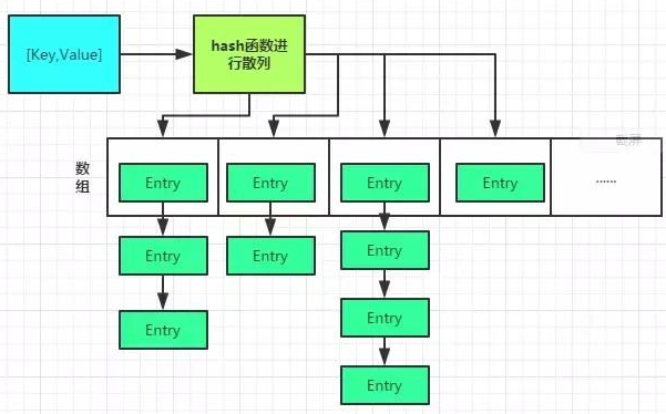 編程基礎入門，Java實現hashmap