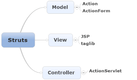Java入門學習，ssh框架學習視頻