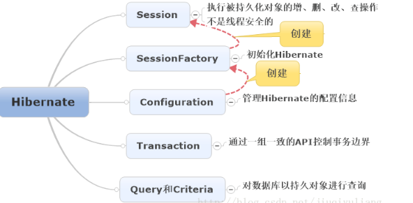 Java入門學習，ssh框架學習視頻