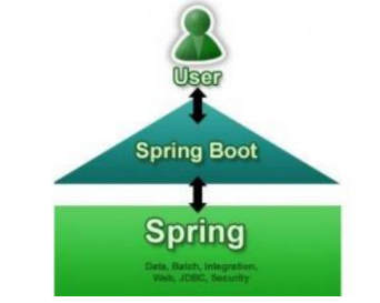 Java web如何學習之Spring boot的系統(tǒng)學習