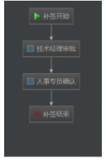 Javaweb項(xiàng)目開(kāi)發(fā)案例視頻之Activiti的流程部署